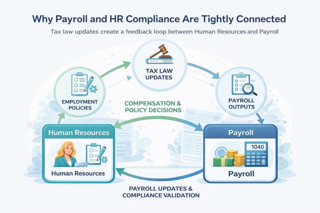 Workflow diagram showing how tax law updates drive coordination between human resources and payroll, linking employment policies, compensation decisions, payroll outputs, and compliance validation in a continuous feedback loop